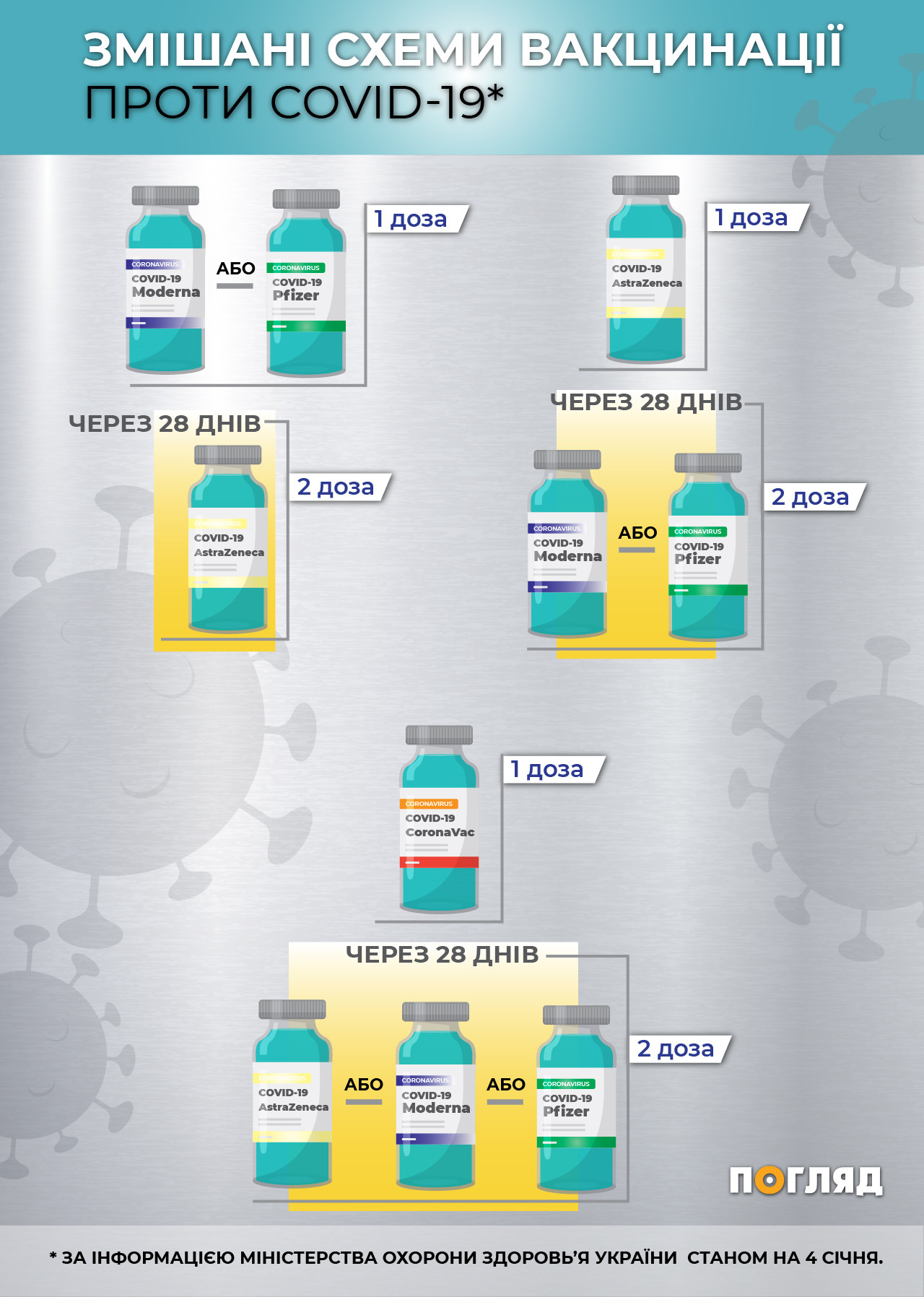 МОЗ змінило схеми використання різних вакцин проти COVID-19 (інфографіка) - зображення